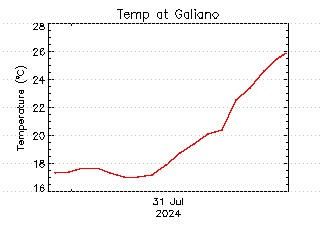 plot of weather data