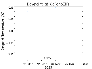 plot of weather data