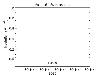 plot of weather data