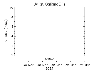 plot of weather data