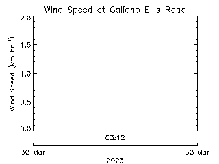 plot of weather data