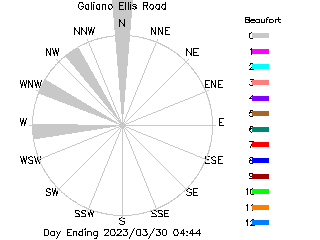 plot of weather data