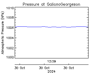 plot of weather data