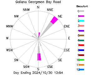 plot of weather data