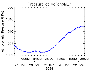 plot of weather data