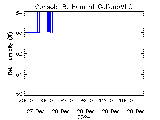 plot of weather data