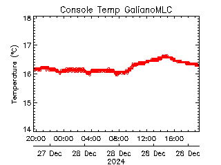 plot of weather data