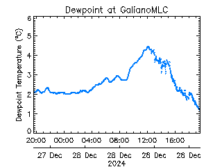 plot of weather data