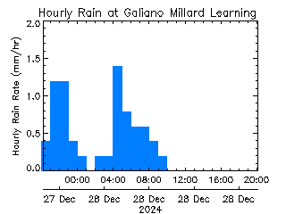 plot of weather data