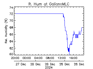 plot of weather data