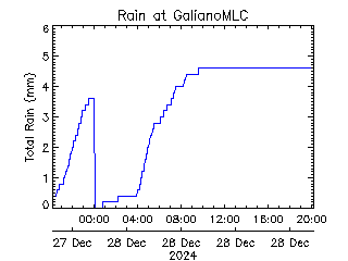 plot of weather data