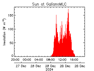 plot of weather data