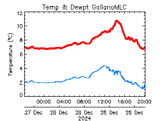 plot of weather data