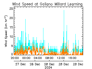 plot of weather data