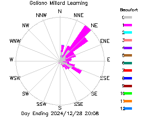 plot of weather data