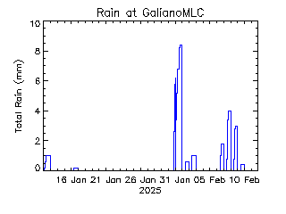 plot of weather data