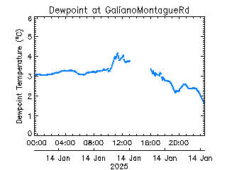 plot of weather data