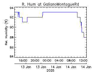 plot of weather data