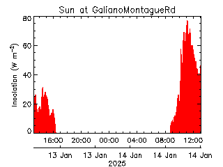 plot of weather data