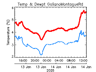 plot of weather data