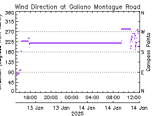 plot of weather data