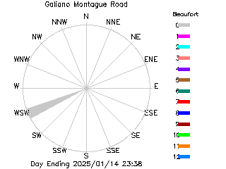 plot of weather data