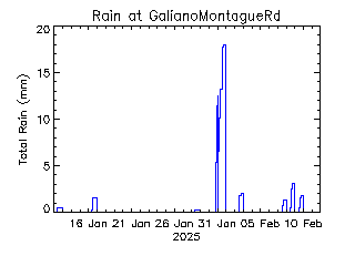 plot of weather data