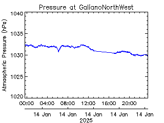 plot of weather data