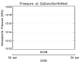 plot of weather data