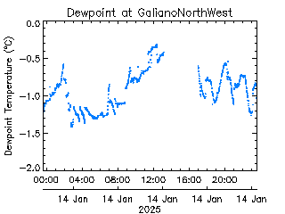 plot of weather data