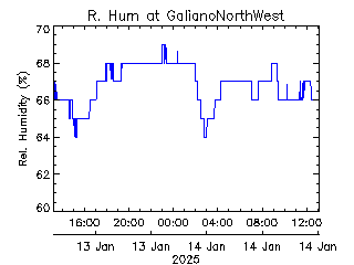 plot of weather data