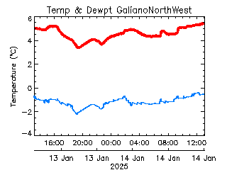 plot of weather data