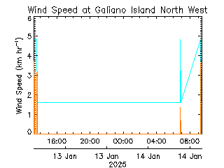 plot of weather data