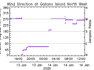 plot of weather data