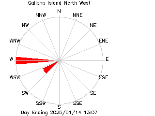 plot of weather data