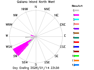 plot of weather data