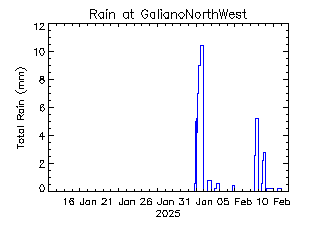 plot of weather data