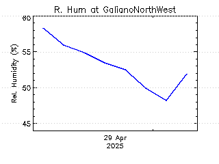 plot of weather data
