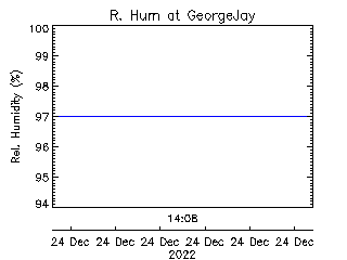 plot of weather data