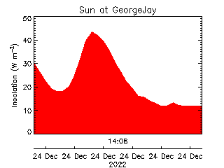 plot of weather data