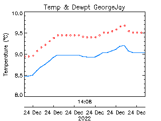 plot of weather data