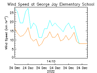 plot of weather data