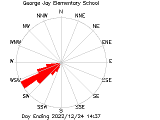 plot of weather data