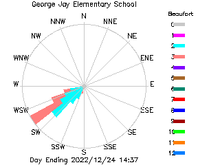 plot of weather data