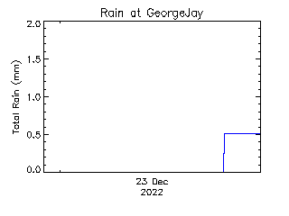 plot of weather data