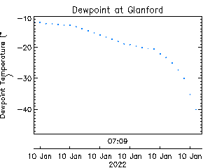 plot of weather data