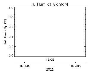 plot of weather data