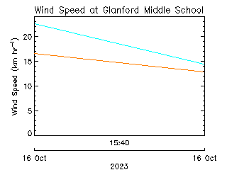 plot of weather data