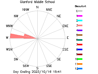 plot of weather data