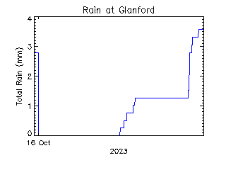 plot of weather data